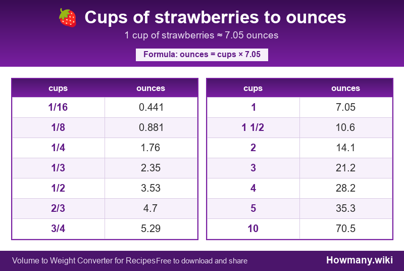 How to convert cups of strawberries to ounces? Conversion chart: Cups of strawberries to ounces (1/16 to 10 cups). 1 cup โ 7.05 ounces.