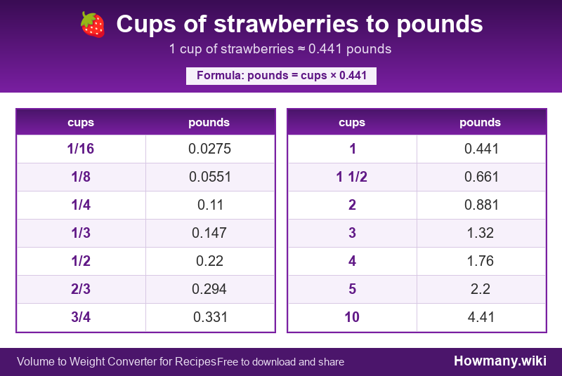 Conversion chart: Cups of strawberries to pounds (1/16 to 10 cups). 1 cup ≈ 0.441 pounds.