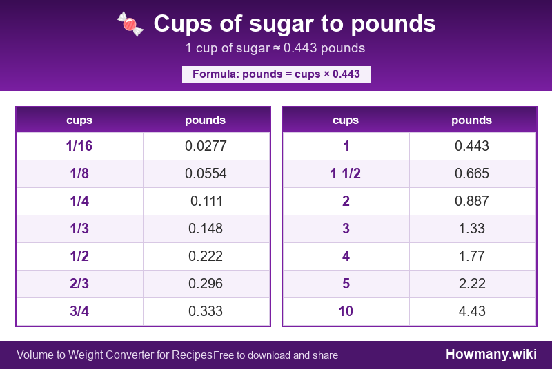 How to convert cups of sugar to pounds? Conversion chart: Cups of sugar to pounds (1/16 to 10 cups). 1 cup ≈ 0.443 pounds.
