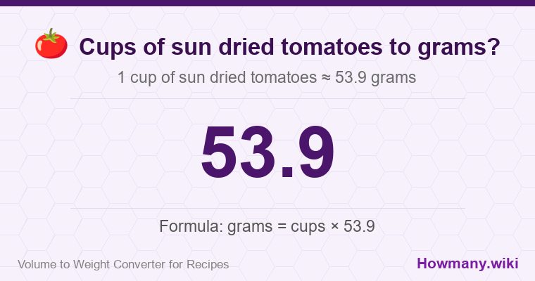 How to convert cups of sun dried tomatoes to grams? How to convert cups of sun dried tomatoes to grams? 1 cup of sun dried tomatoes โ 53.9 grams.