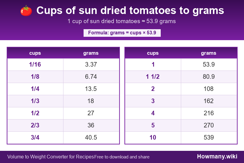 How to convert cups of sun dried tomatoes to grams? Conversion chart: Cups of sun dried tomatoes to grams (1/16 to 10 cups). 1 cup โ 53.9 grams.