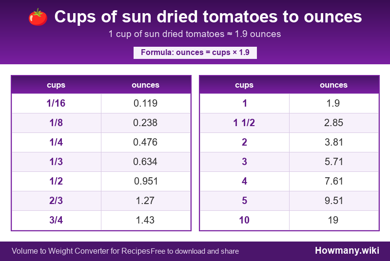 How to convert cups of sun dried tomatoes to ounces? Conversion chart: Cups of sun dried tomatoes to ounces (1/16 to 10 cups). 1 cup โ 1.9 ounces.