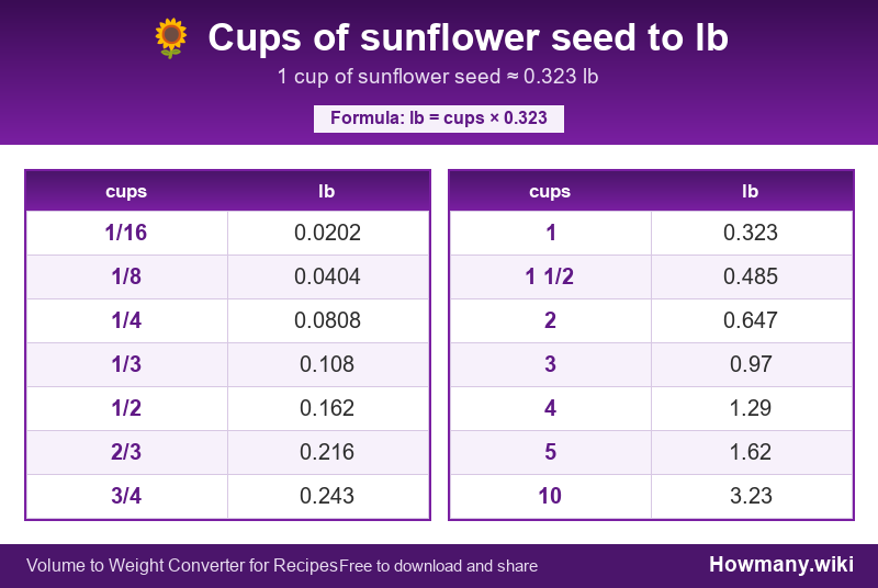 Conversion chart: Cups of sunflower seed to lb (1/16 to 10 cups). 1 cup ≈ 0.323 lb.