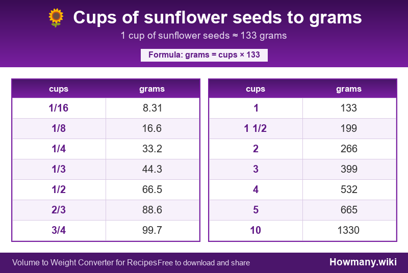 How to convert cups of sunflower seeds to grams? Conversion chart: Cups of sunflower seeds to grams (1/16 to 10 cups). 1 cup ≈ 133 grams.