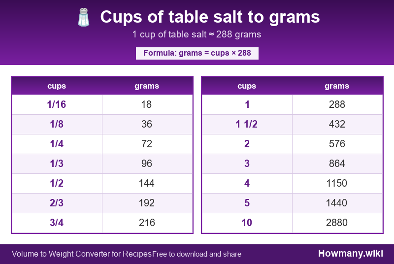 Conversion chart: Cups of table salt to grams (1/16 to 10 cups). 1 cup ≈ 288 grams.
