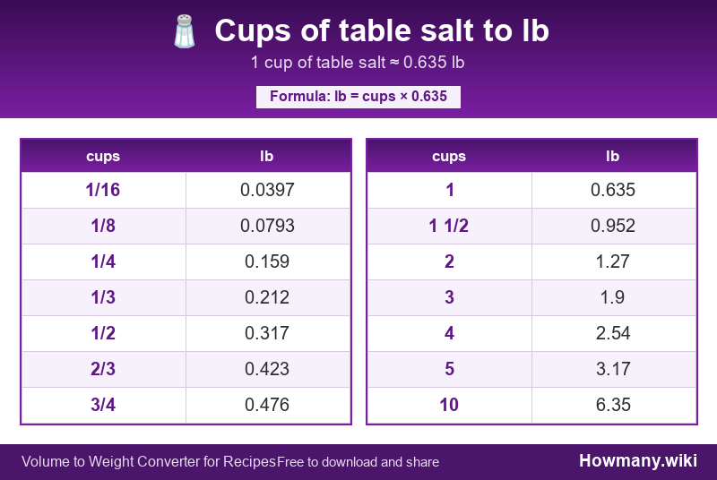 Conversion chart: Cups of table salt to lb (1/16 to 10 cups). 1 cup ≈ 0.635 lb.