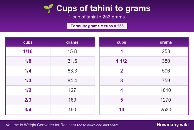 Conversion chart: Cups of tahini to grams (1/16 to 10 cups). 1 cup ≈ 253 grams.