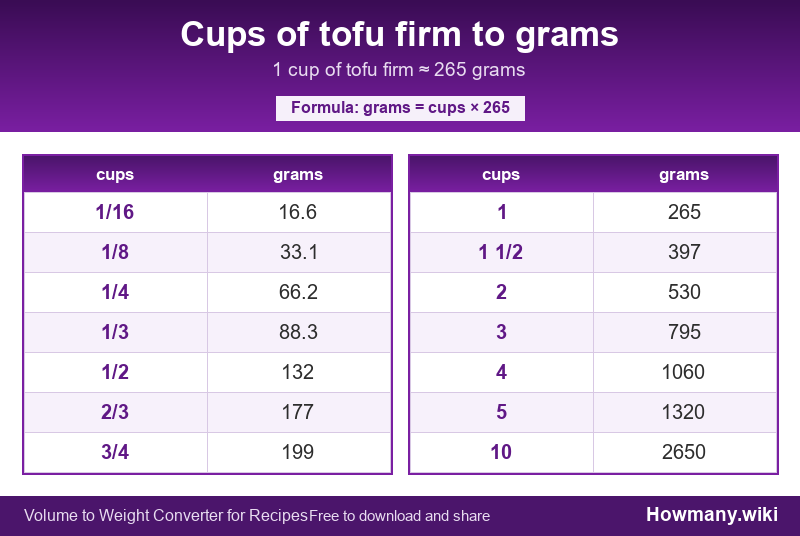 Conversion chart: Cups of tofu firm to grams (1/16 to 10 cups). 1 cup ≈ 265 grams.