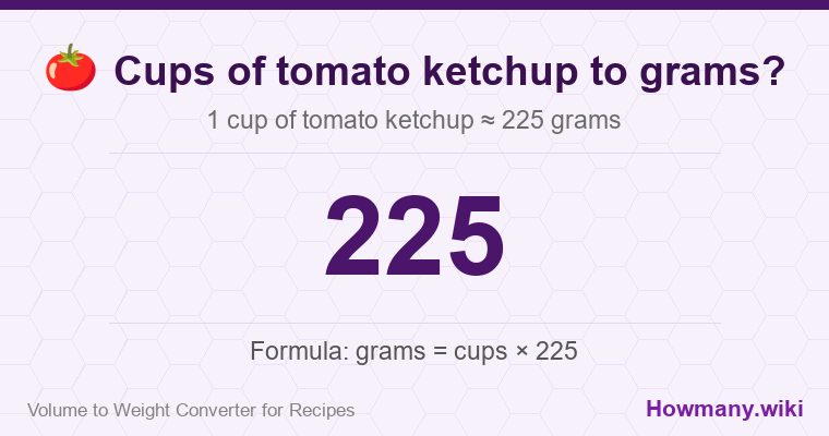 How to convert cups of tomato ketchup to grams? 1 cup of tomato ketchup ≈ 225 grams.