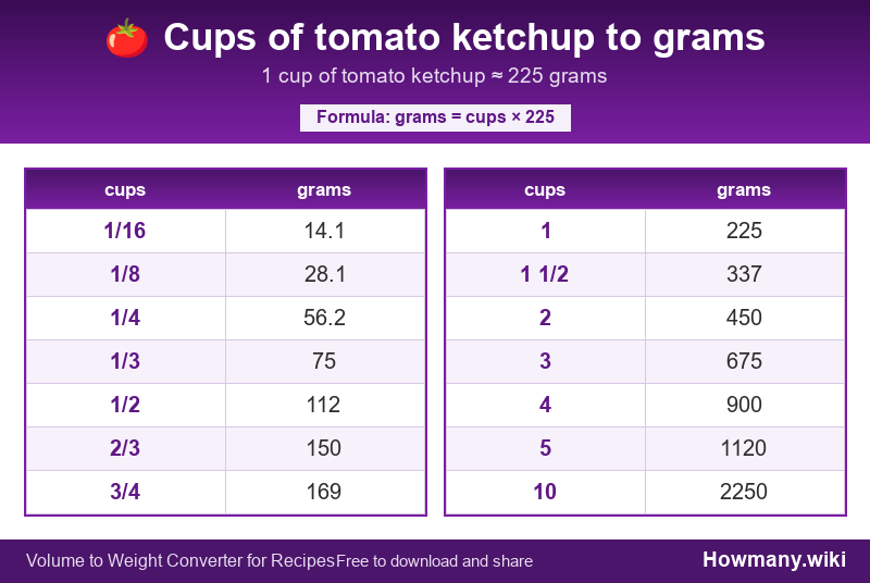 Conversion chart: Cups of tomato ketchup to grams (1/16 to 10 cups). 1 cup ≈ 225 grams.