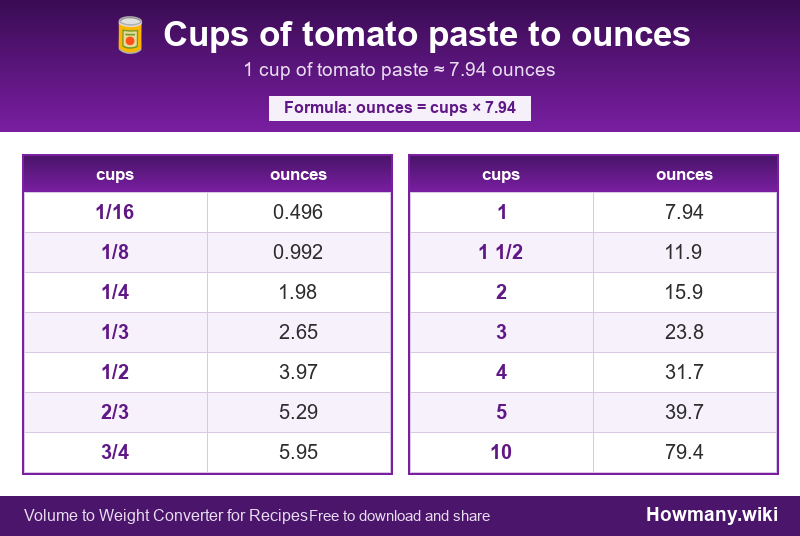 How to convert cups of tomato paste to ounces? Conversion chart: Cups of tomato paste to ounces (1/16 to 10 cups). 1 cup ≈ 7.94 ounces.