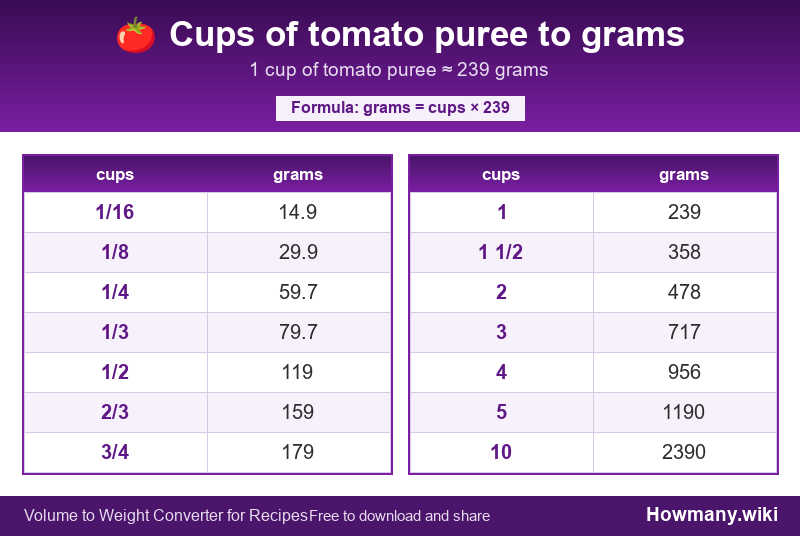 How to convert cups of tomato puree to grams? Conversion chart: Cups of tomato puree to grams (1/16 to 10 cups). 1 cup โ 239 grams.