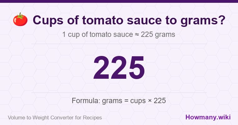 How to convert cups of tomato sauce to grams? 1 cup of tomato sauce ≈ 225 grams.
