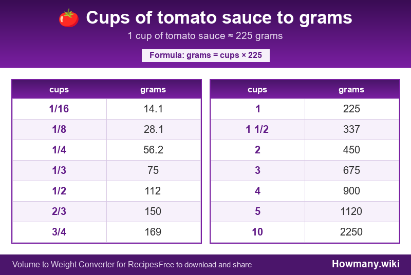 Conversion chart: Cups of tomato sauce to grams (1/16 to 10 cups). 1 cup ≈ 225 grams.