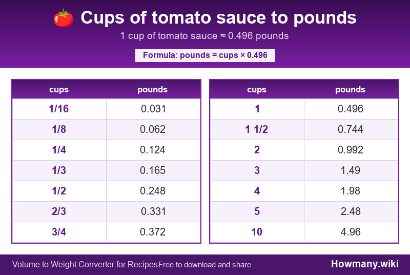 How to convert cups of tomato sauce to pounds? Conversion chart: Cups of tomato sauce to pounds (1/16 to 10 cups). 1 cup โ 0.496 pounds.