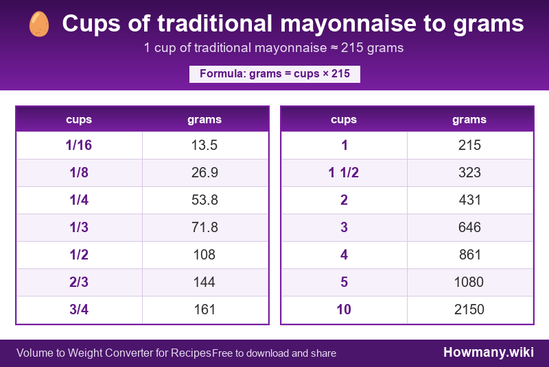 Conversion chart: Cups of traditional mayonnaise to grams (1/16 to 10 cups). 1 cup ≈ 215 grams.