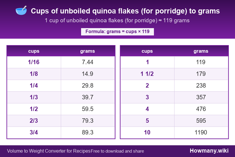How to convert cups of unboiled quinoa flakes (for porridge) to grams? Conversion chart: Cups of unboiled quinoa flakes (for porridge) to grams (1/16 to 10 cups). 1 cup ≈ 119 grams.