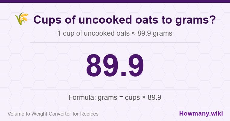 How to convert cups of uncooked oats to grams? How to convert cups of uncooked oats to grams? 1 cup of uncooked oats ≈ 89.9 grams.