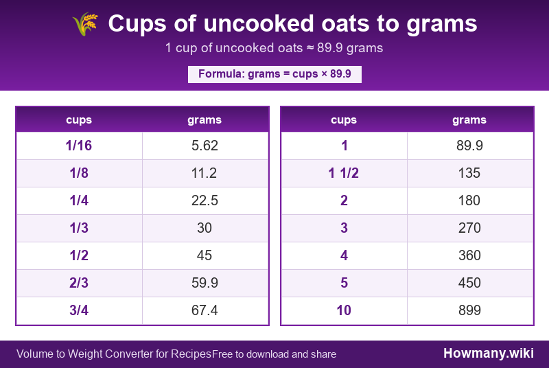 Conversion chart: Cups of uncooked oats to grams (1/16 to 10 cups). 1 cup ≈ 89.9 grams.