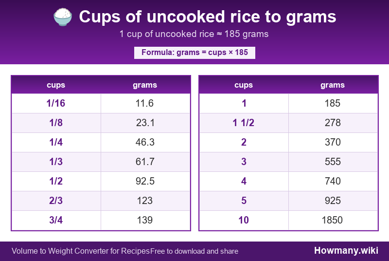 Conversion chart: Cups of uncooked rice to grams (1/16 to 10 cups). 1 cup ≈ 185 grams.