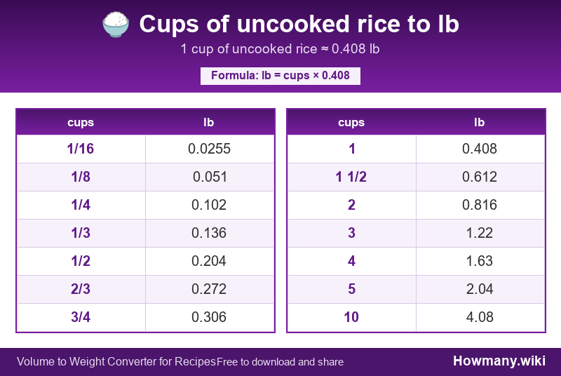 Conversion chart: Cups of uncooked rice to lb (1/16 to 10 cups). 1 cup ≈ 0.408 lb.