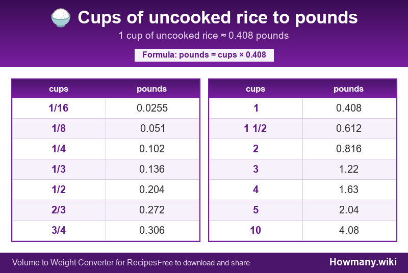 How to convert cups of uncooked rice to pounds? Conversion chart: Cups of uncooked rice to pounds (1/16 to 10 cups). 1 cup โ 0.408 pounds.