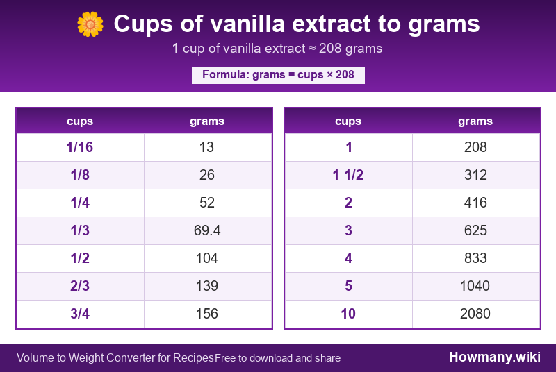 Conversion chart: Cups of vanilla extract to grams (1/16 to 10 cups). 1 cup ≈ 208 grams.