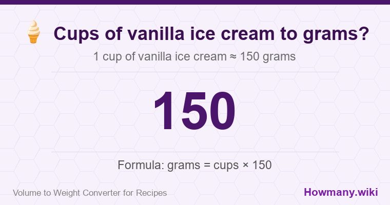 How to convert cups of vanilla ice cream to grams? How to convert cups of vanilla ice cream to grams? 1 cup of vanilla ice cream ≈ 150 grams.