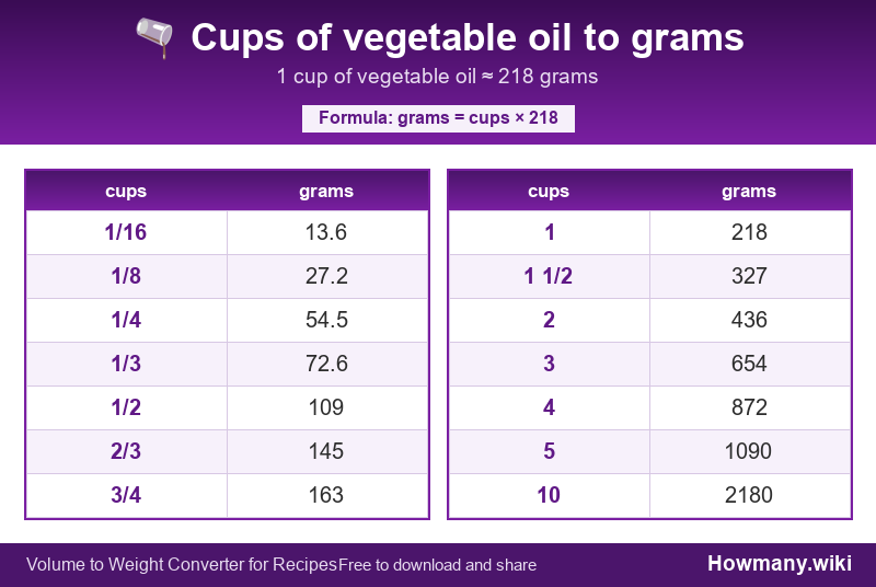 Conversion chart: Cups of vegetable oil to grams (1/16 to 10 cups). 1 cup ≈ 218 grams.