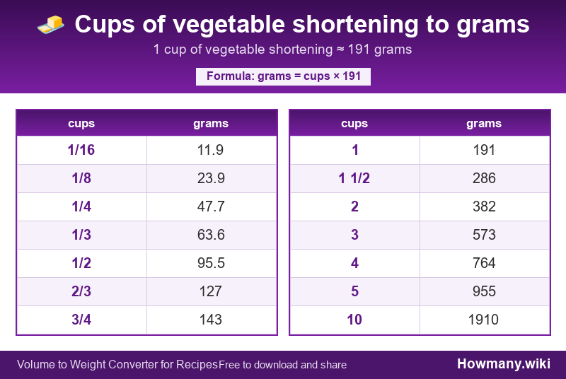 Conversion chart: Cups of vegetable shortening to grams (1/16 to 10 cups). 1 cup ≈ 191 grams.