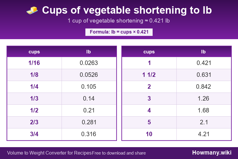 Conversion chart: Cups of vegetable shortening to lb (1/16 to 10 cups). 1 cup ≈ 0.421 lb.