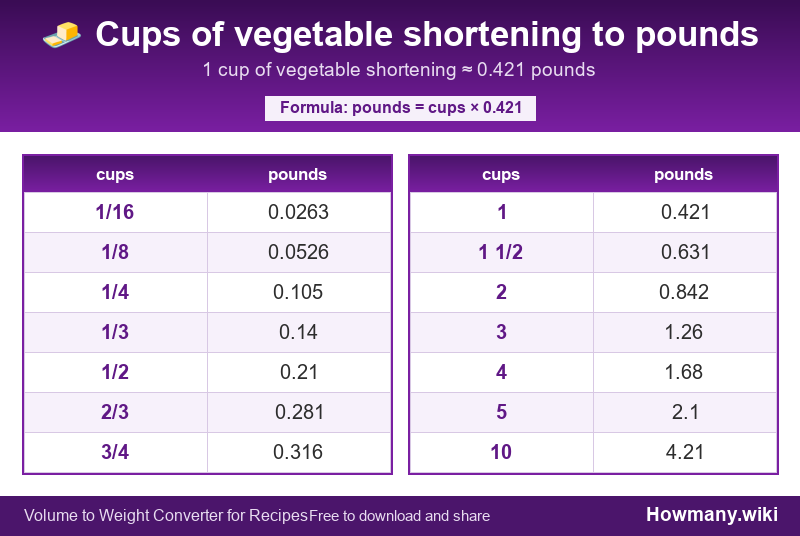 How to convert cups of vegetable shortening to pounds? Conversion chart: Cups of vegetable shortening to pounds (1/16 to 10 cups). 1 cup ≈ 0.421 pounds.