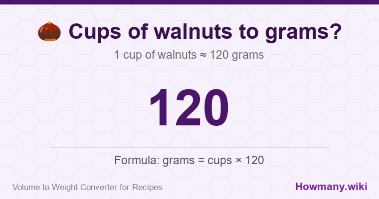 How to convert cups of walnuts to grams? 1 cup of walnuts ≈ 120 grams.