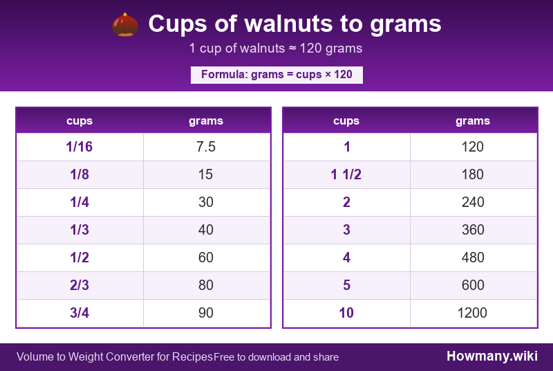 Conversion chart: Cups of walnuts to grams (1/16 to 10 cups). 1 cup ≈ 120 grams.