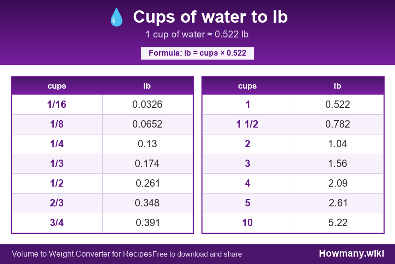 Conversion chart: Cups of water to lb (1/16 to 10 cups). 1 cup ≈ 0.522 lb.