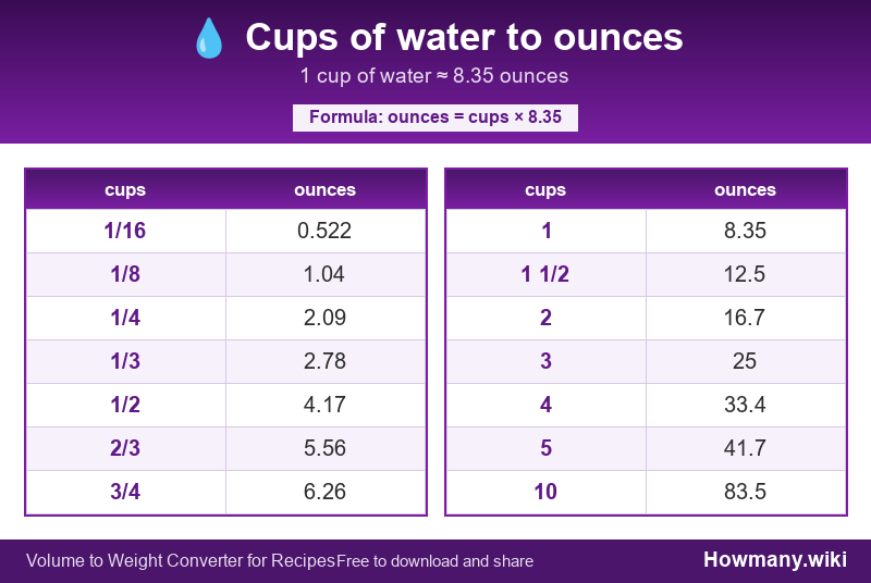 Conversion chart: Cups of water to ounces (1/16 to 10 cups). 1 cup ≈ 8.35 ounces.