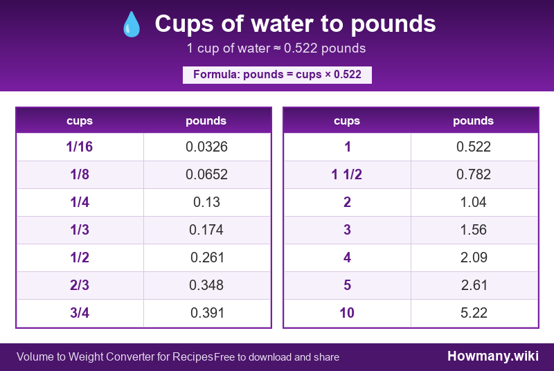 Conversion chart: Cups of water to pounds (1/16 to 10 cups). 1 cup ≈ 0.522 pounds.