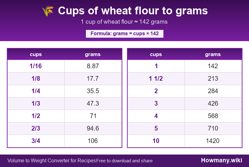 Conversion chart: Cups of wheat flour to grams (1/16 to 10 cups). 1 cup ≈ 142 grams.