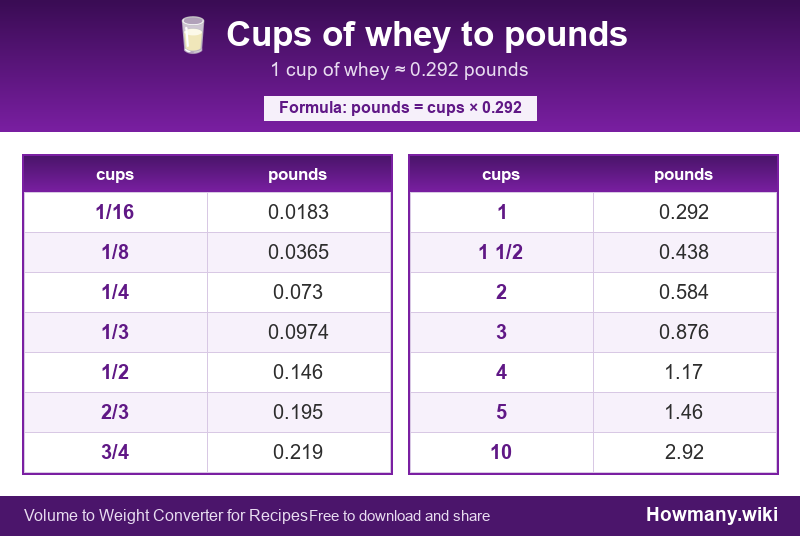 Conversion chart: Cups of whey to pounds (1/16 to 10 cups). 1 cup ≈ 0.292 pounds.