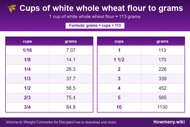 How to convert cups of white whole wheat flour to grams? Conversion chart: Cups of white whole wheat flour to grams (1/16 to 10 cups). 1 cup ≈ 113 grams.