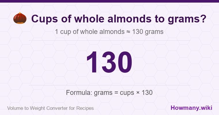 How to convert cups of whole almonds to grams? 1 cup of whole almonds ≈ 130 grams.