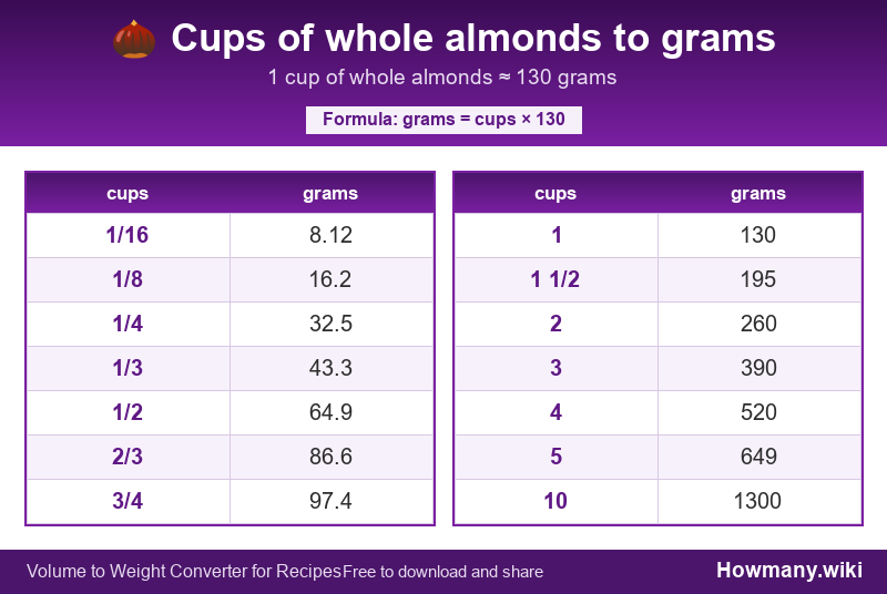 How to convert cups of whole almonds to grams? Conversion chart: Cups of whole almonds to grams (1/16 to 10 cups). 1 cup ≈ 130 grams.