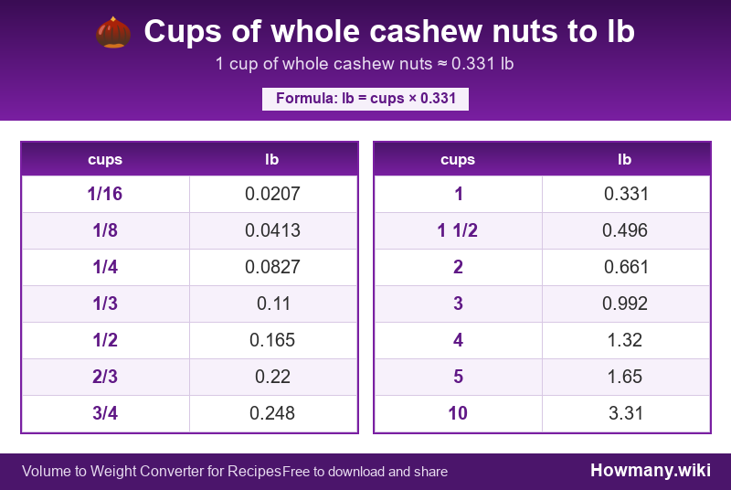 Conversion chart: Cups of whole cashew nuts to lb (1/16 to 10 cups). 1 cup ≈ 0.331 lb.