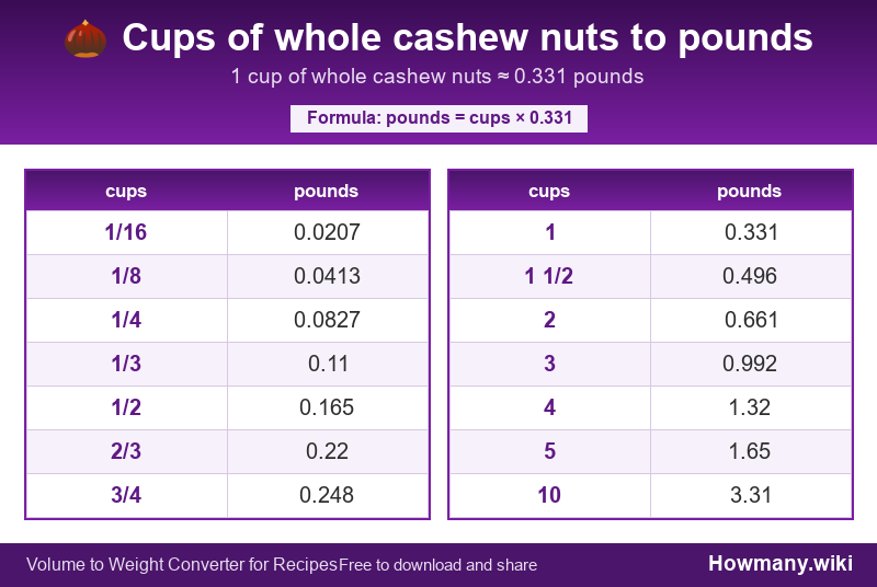 Conversion chart: Cups of whole cashew nuts to pounds (1/16 to 10 cups). 1 cup ≈ 0.331 pounds.
