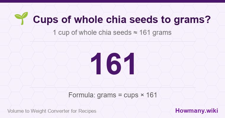 How to convert cups of whole chia seeds to grams? 1 cup of whole chia seeds ≈ 161 grams.