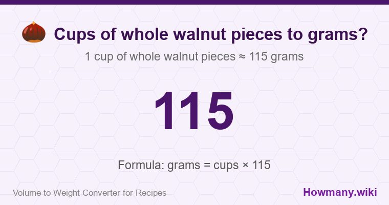 How to convert cups of whole walnut pieces to grams? 1 cup of whole walnut pieces ≈ 115 grams.