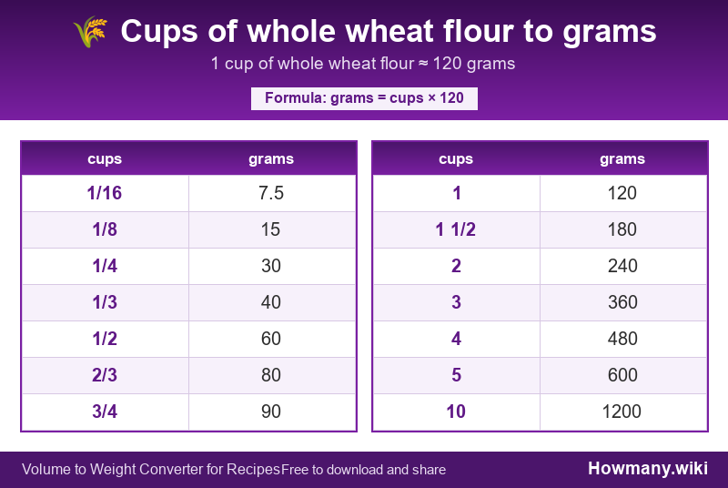 How to convert cups of whole wheat flour to grams? Conversion chart: Cups of whole wheat flour to grams (1/16 to 10 cups). 1 cup ≈ 120 grams.