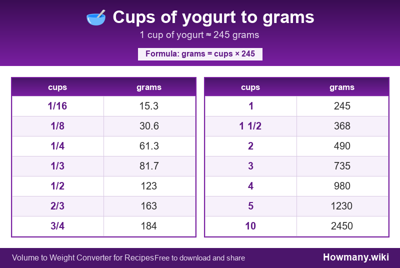 How to convert cups of yogurt to grams? Conversion chart: Cups of yogurt to grams (1/16 to 10 cups). 1 cup ≈ 245 grams.