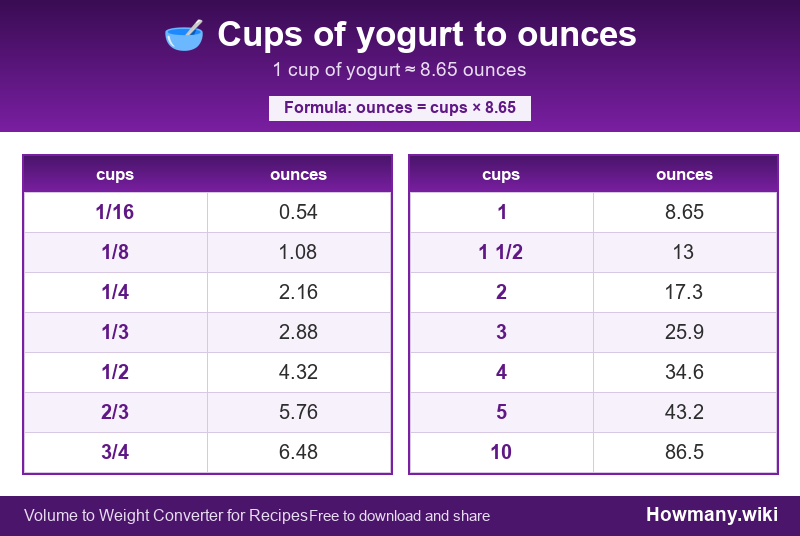 Conversion chart: Cups of yogurt to ounces (1/16 to 10 cups). 1 cup ≈ 8.65 ounces.
