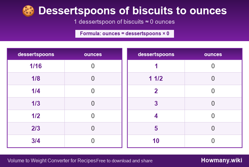 Conversion chart: Dessertspoons of biscuits to ounces (1/16 to 10 dessertspoons). 1 dessertspoon ≈ 0 ounces.